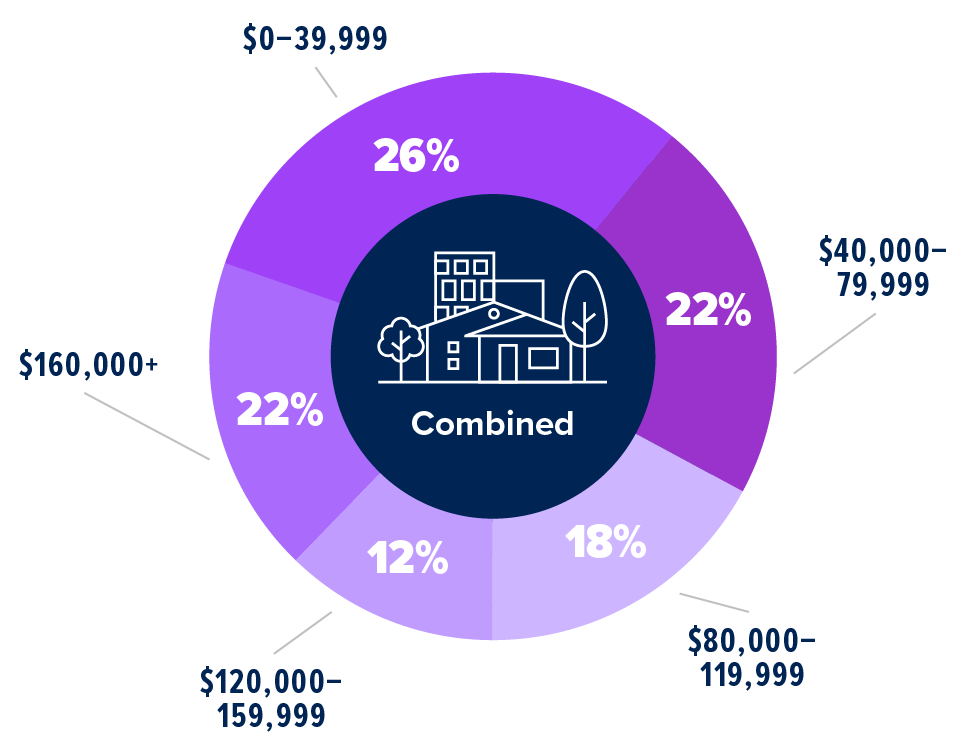 Combined Income Chart